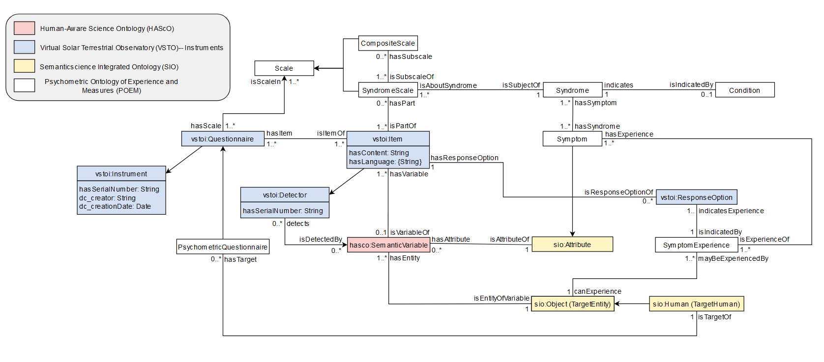 POEM Conceptual Diagram