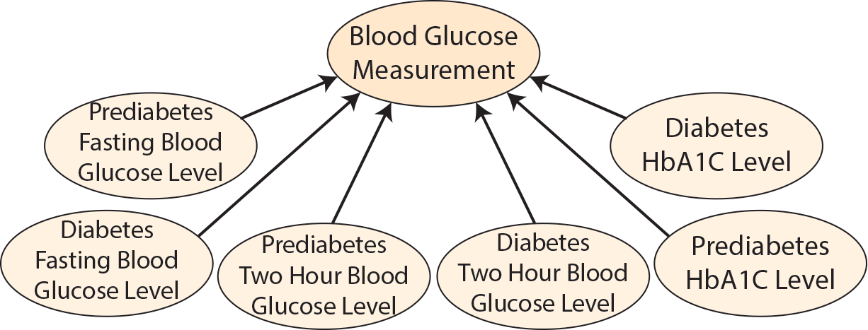 pto:BloodGlucoseMeasurement