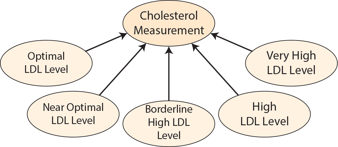pto:CholesterolMeasurement