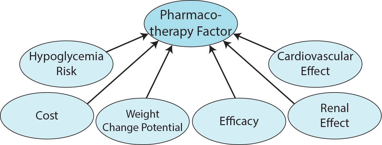 pto:PharmacotherapyFactor