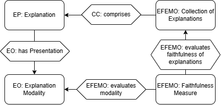 Connections to other Ontologies: