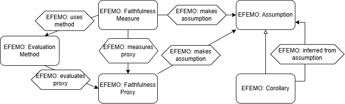 Faithfulness Measures: