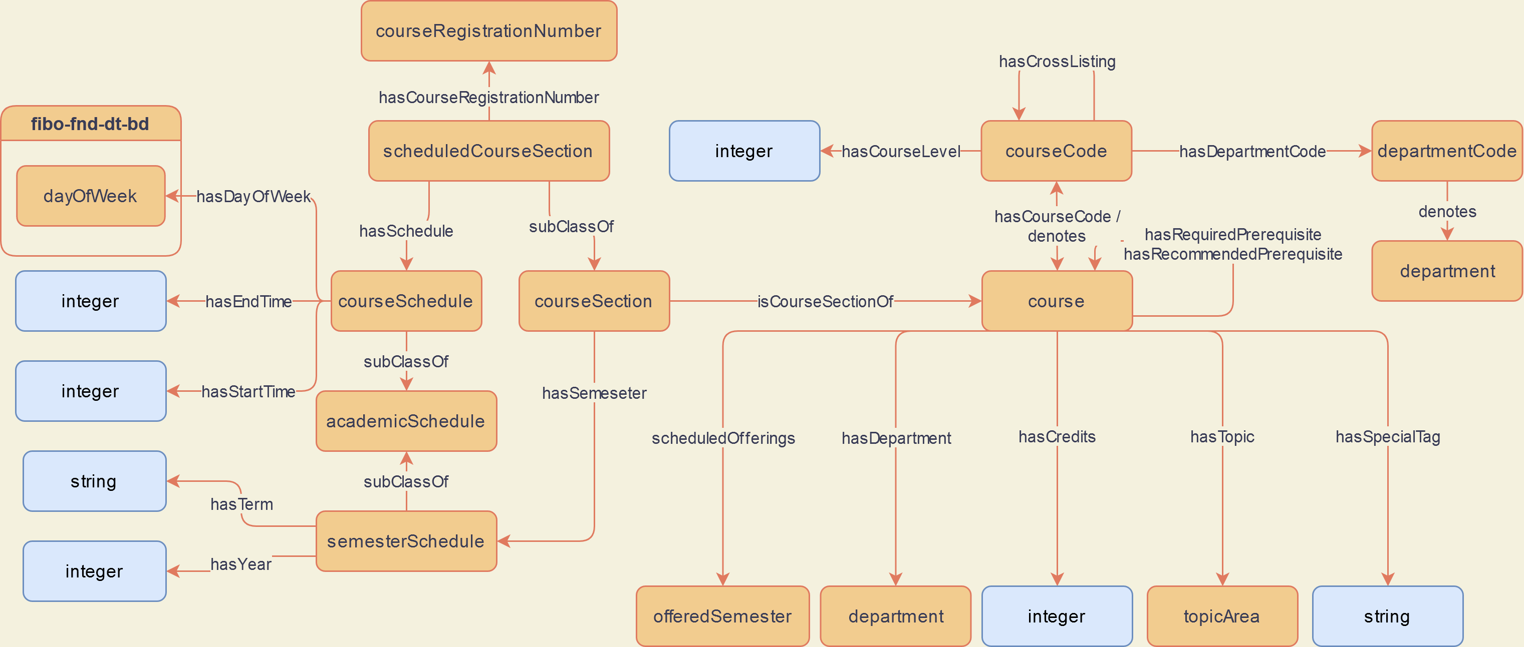 Courses Sub-Concept Map