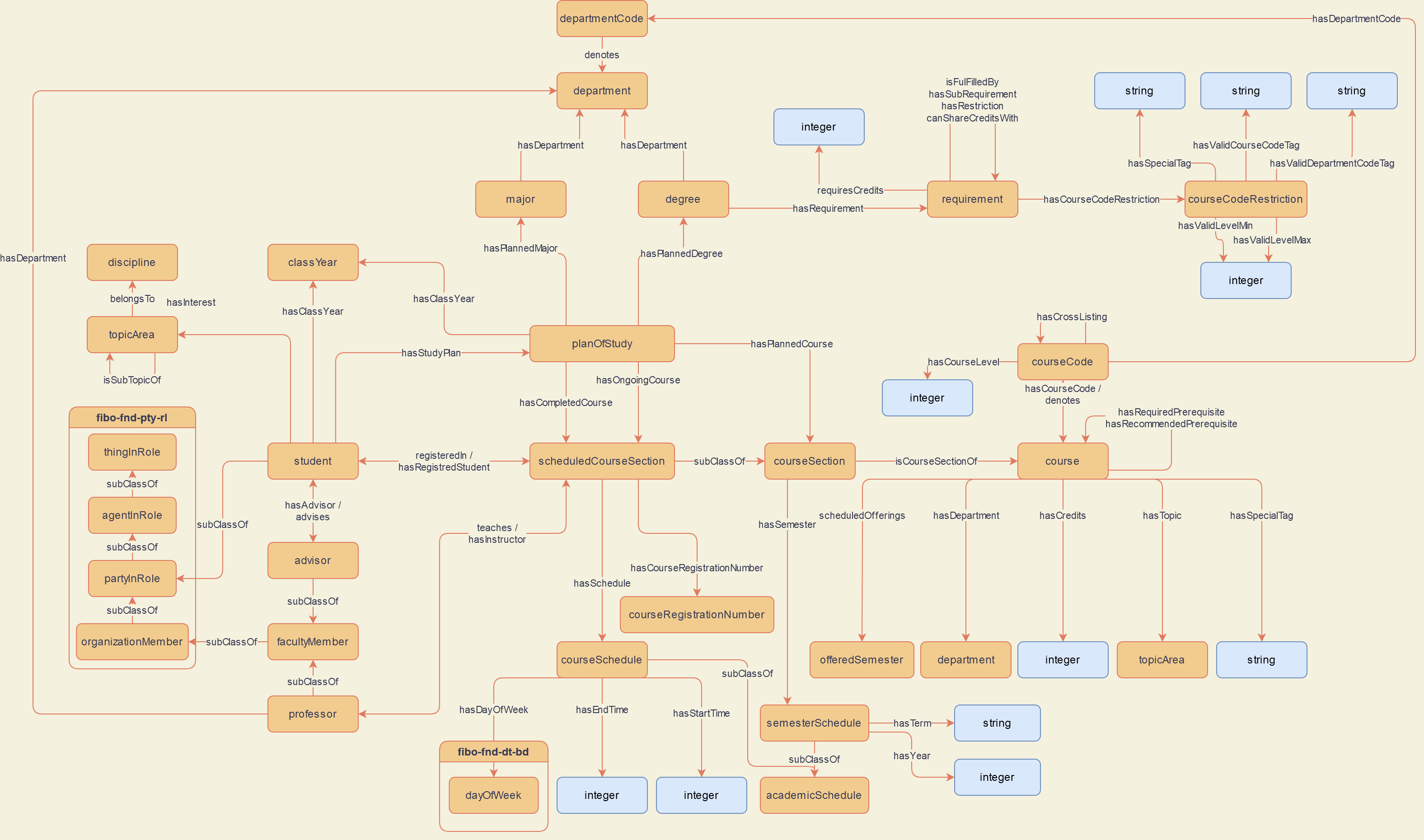 Overall Concept Map