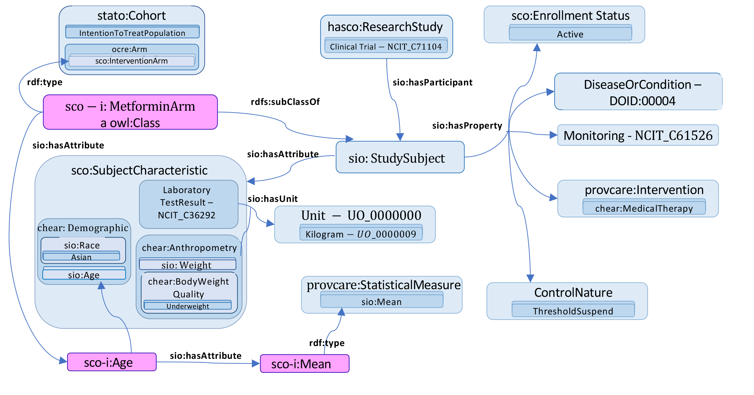 Concept Map Subject Model
