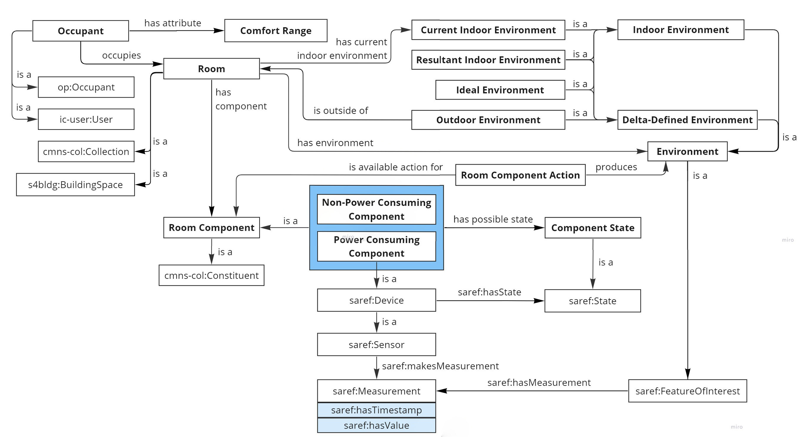 Ontology Overview Diagram