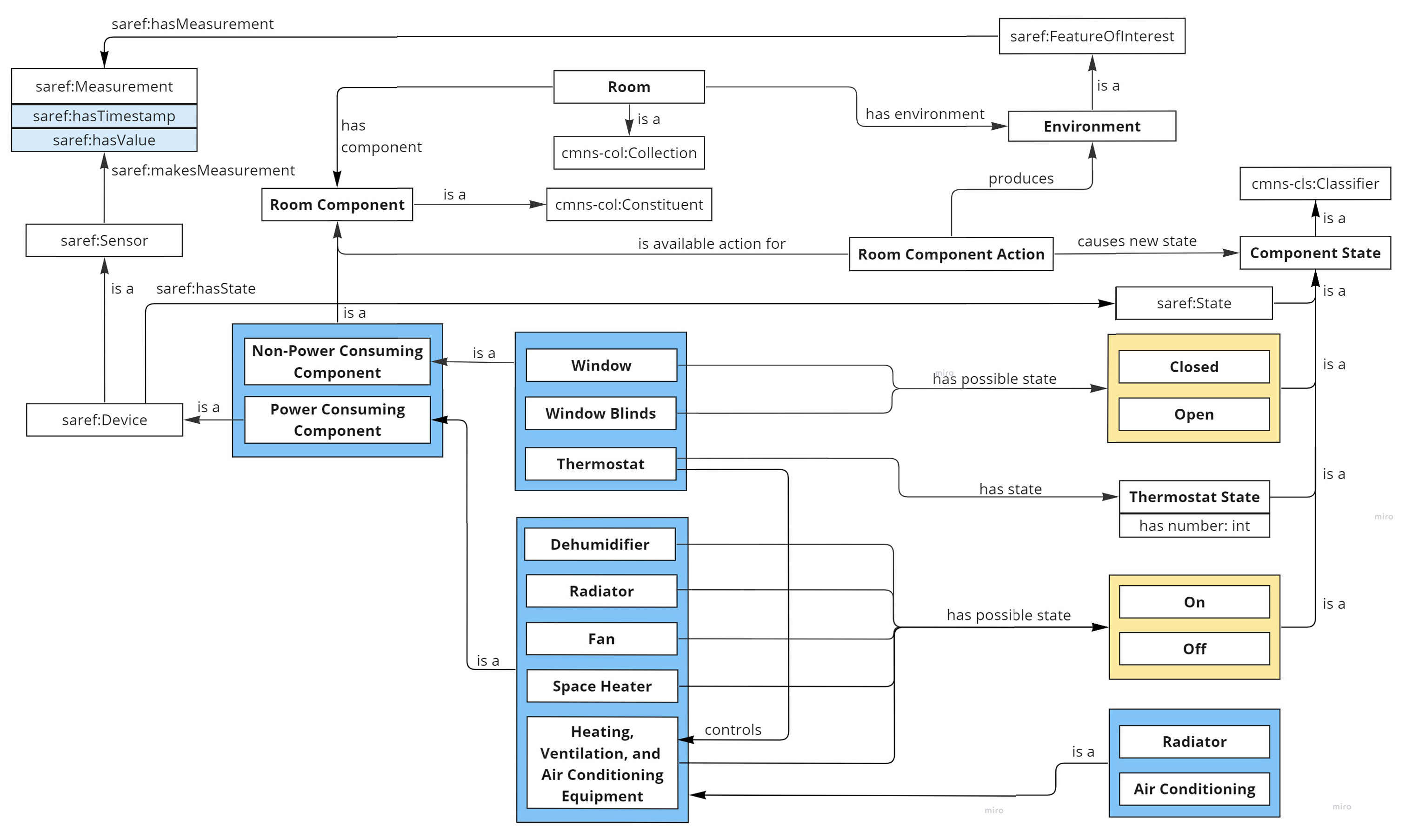 Room Component Diagram