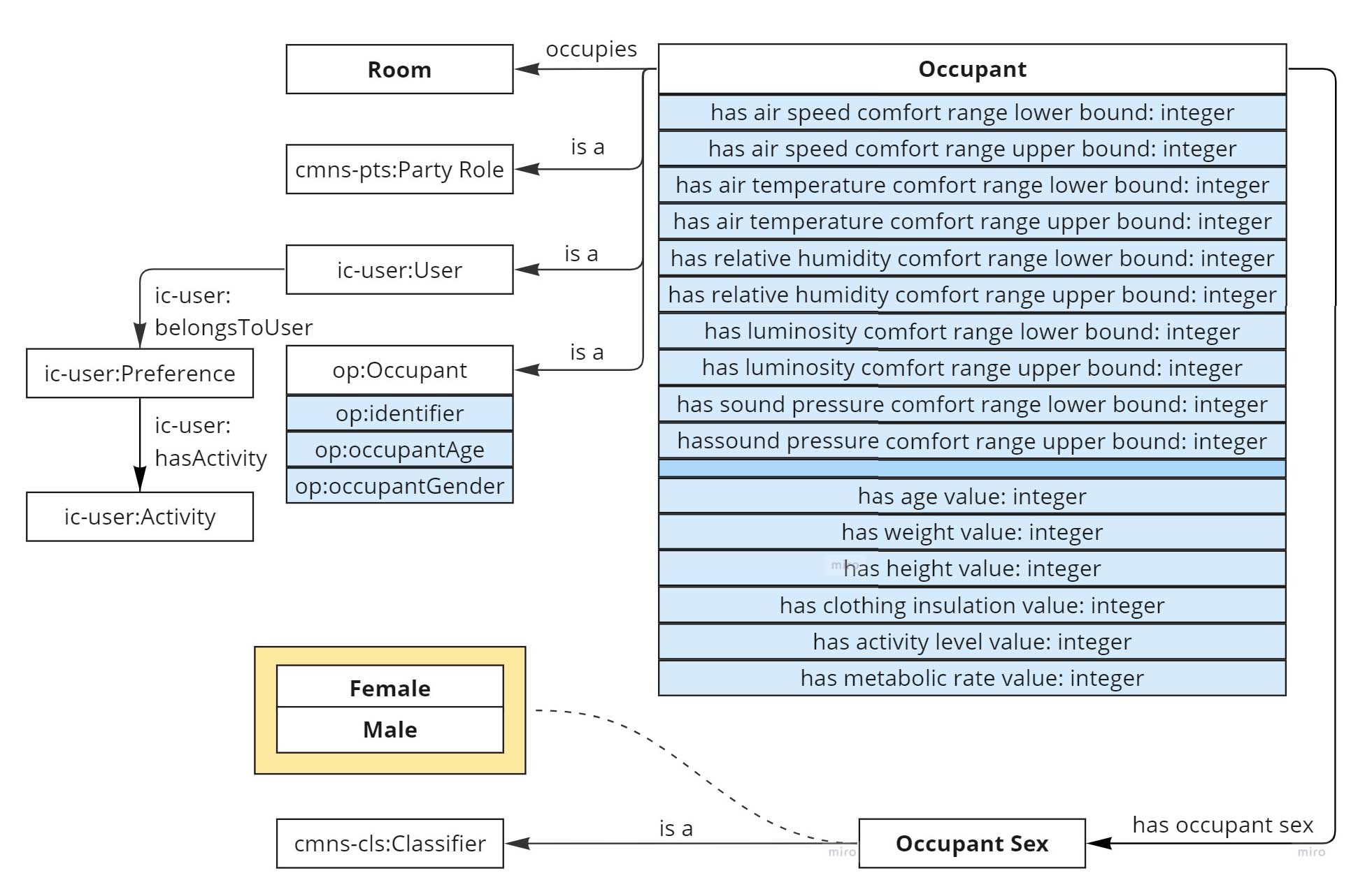 Occupant Diagram